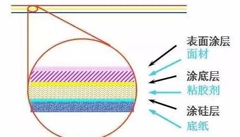 關(guān)于不干膠標(biāo)簽結(jié)構(gòu)您知道幾個？